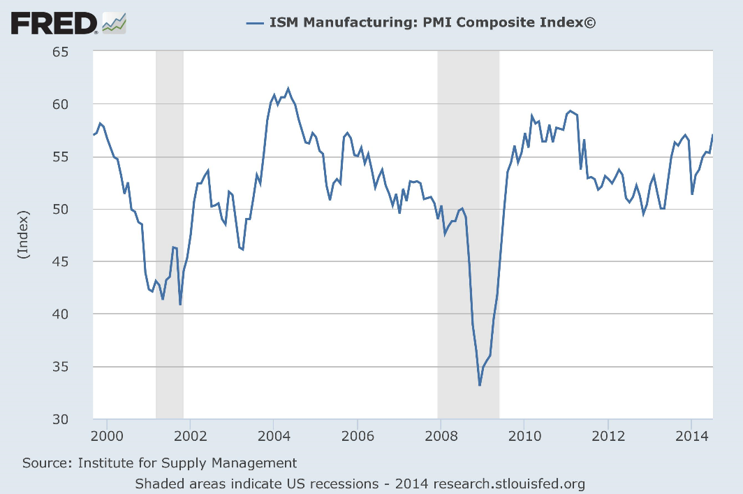 Ism Purchasing Managers Index Chart