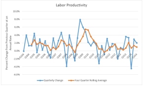 Labor Productivity
